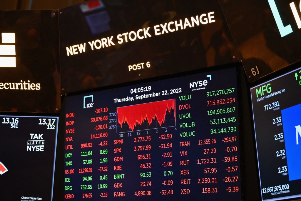 A screen shows the closing numbers on the trading floor at the New York Stock Exchange (NYSE) in New York City on September 22, 2022. (Photo by ANGELA WEISS / AFP) (Photo by ANGELA WEISS/AFP via Getty Images)